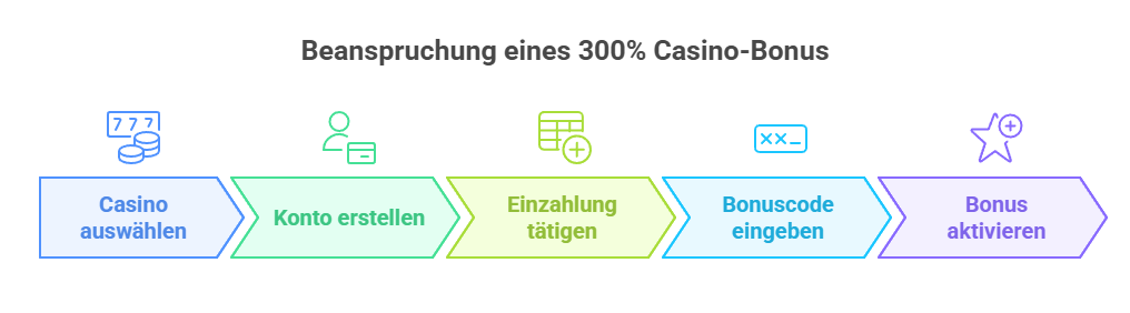 Beanspruchung eines 300% Casino-Bonus